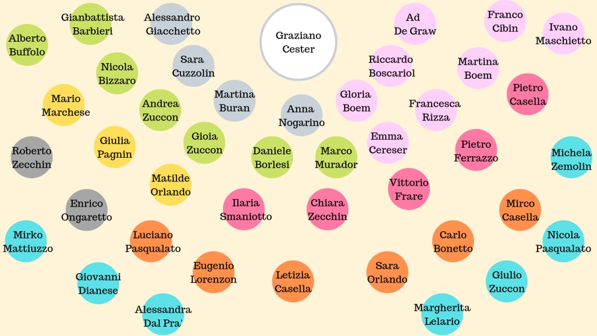 Organico della Banda: i musicisti, colorati per sezione strumentale